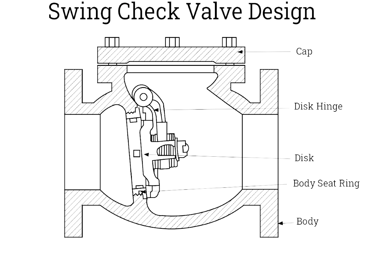 Swing Check Valve explaination with diagram