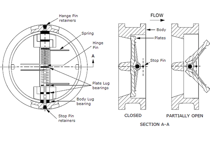 Dual Plate Check Valve Manufacturer India
