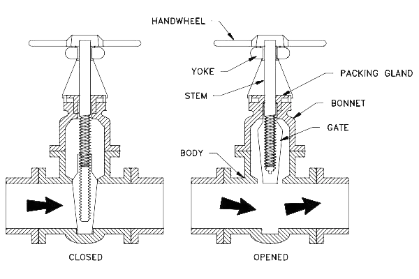 rising stem gate valve with low pressure drop features